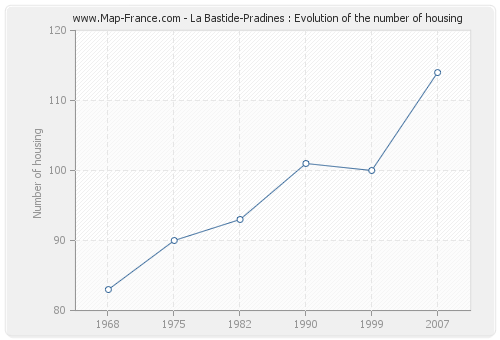 La Bastide-Pradines : Evolution of the number of housing